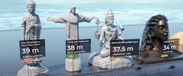 Далее следуют cтатуя Шивы в городе Мурудешвара (37,5 метра), Статуя Христа-Искупителя в Бразилии (38 метров) и статуя Будды в городе Кота-Бару (39 метров)