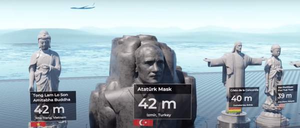 Кристо-де-ла-Конкордия в Боливии (40 метров), турецкая Маска Ататюрка (42 метра) и Будда Амитабхи во Вьетнаме (42 метра)