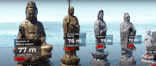 Статуи Конфуция (72 метра), Гуаньинь в Гонконге (75 метров), Кшитигарбхи (76 метров) и Гуаньинь на горе Сицяо — все расположены в Китае