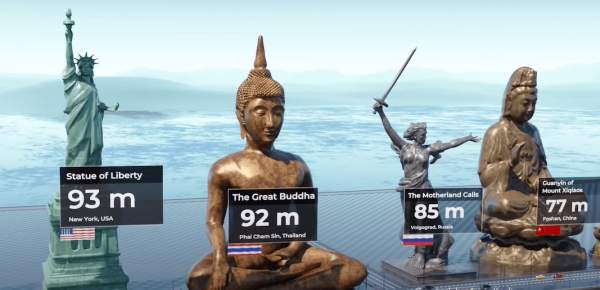 «Родина-мать зовёт!» в Волгограде (85 метров), Большой Будда в Таиланде (92 метра) и статуя Свободы в США (93 метра)