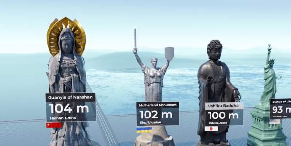 Дайбуцу Усику в Японии (100 метров), Родина-Мать в Киеве (102 метра) и Гуаньинь на острове Хайнань, Китай (104 метра)