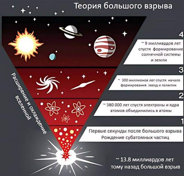 теория большого взрыва