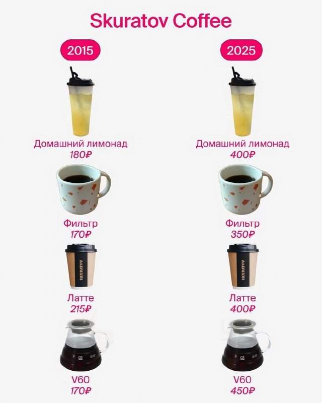 В Сети показали, как за последние 10 лет выросли цены в известных кафе и ресторанах В Сети показали, как за последние 10 лет выросли цены в известных кафе и ресторанах